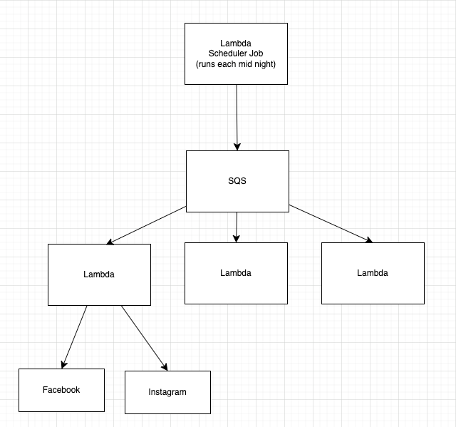 Social Merketing fetcher Lambda